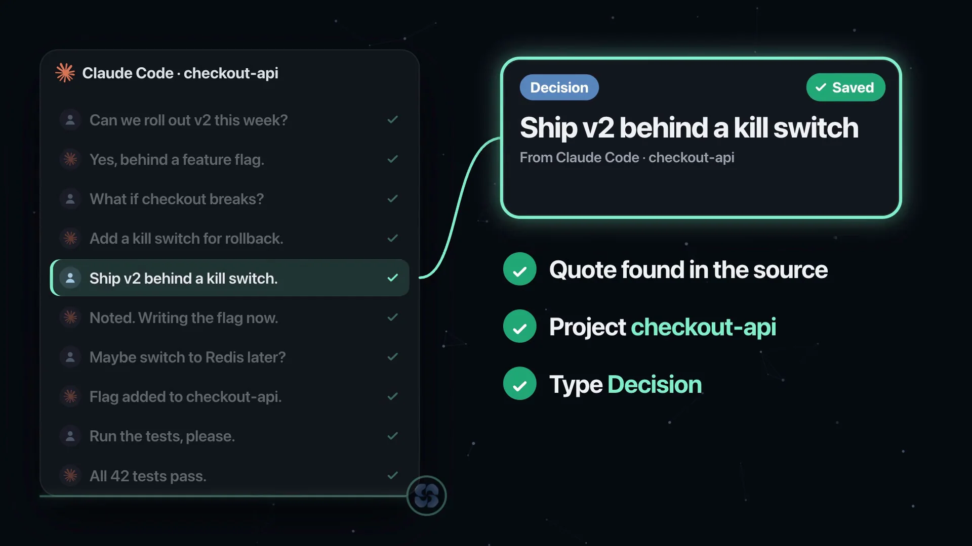 A Claude Code conversation on the left; on the right the saved decision “Ship v2 behind a kill switch” with three checks: quote found in the source, project checkout-api, type Decision.