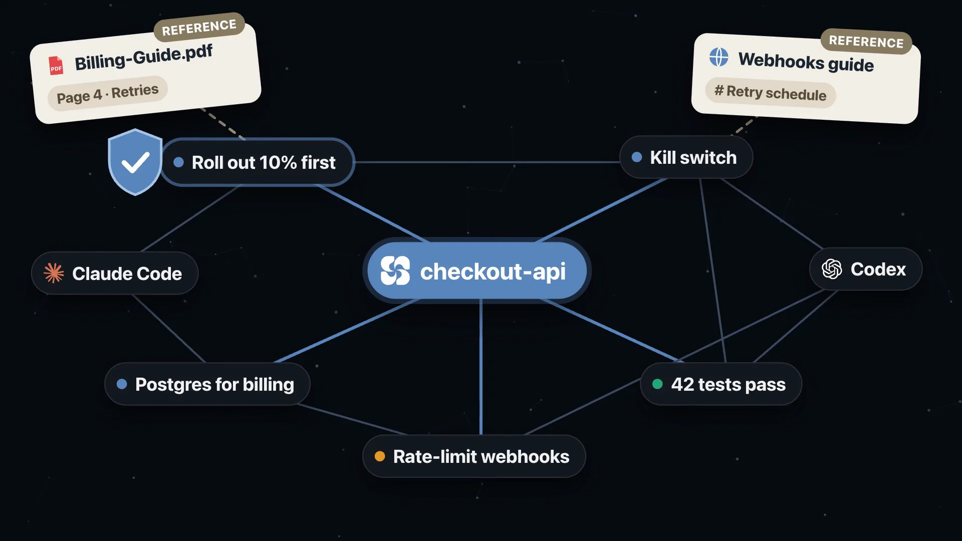 A relationship graph around the checkout-api project linking decisions, results, Claude Code, Codex and two reference documents.