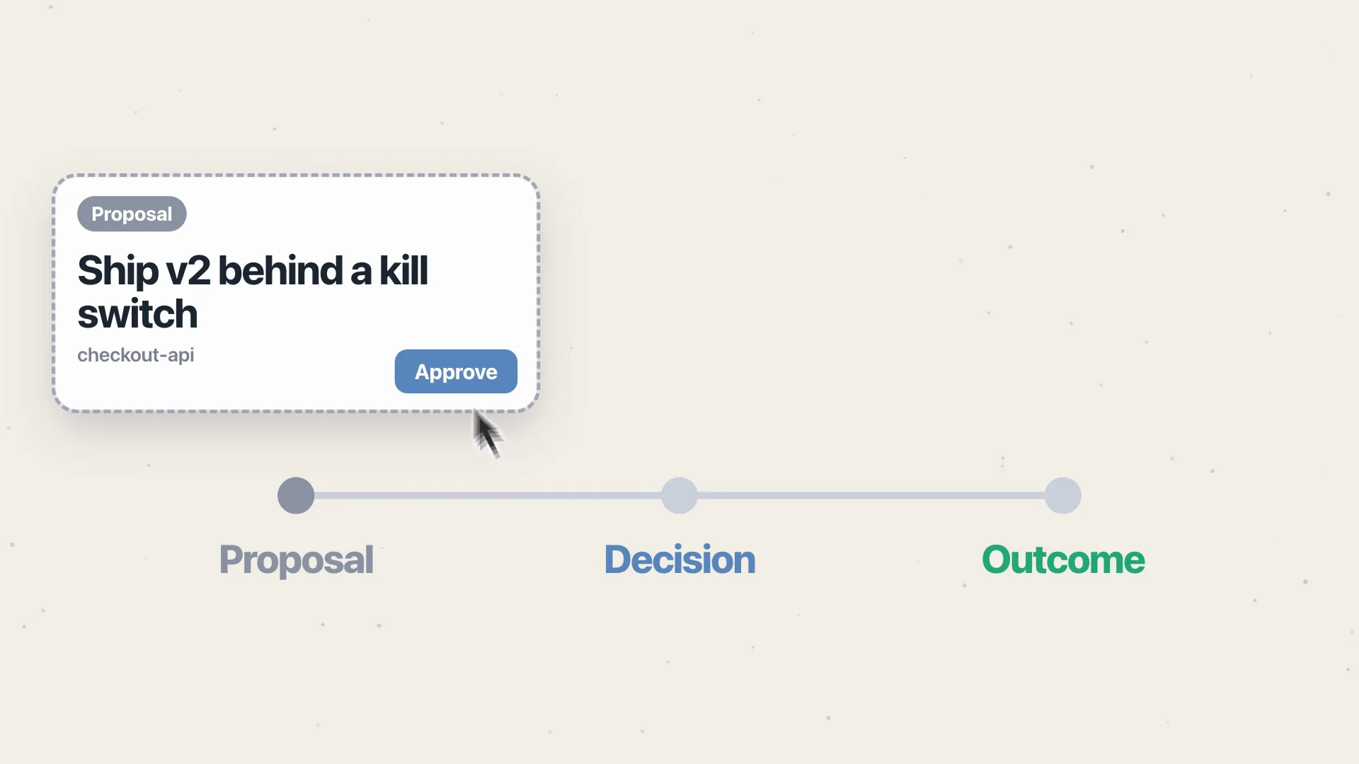 A proposal card “Ship v2 behind a kill switch” with an Approve button above a Proposal, Decision, Outcome timeline.